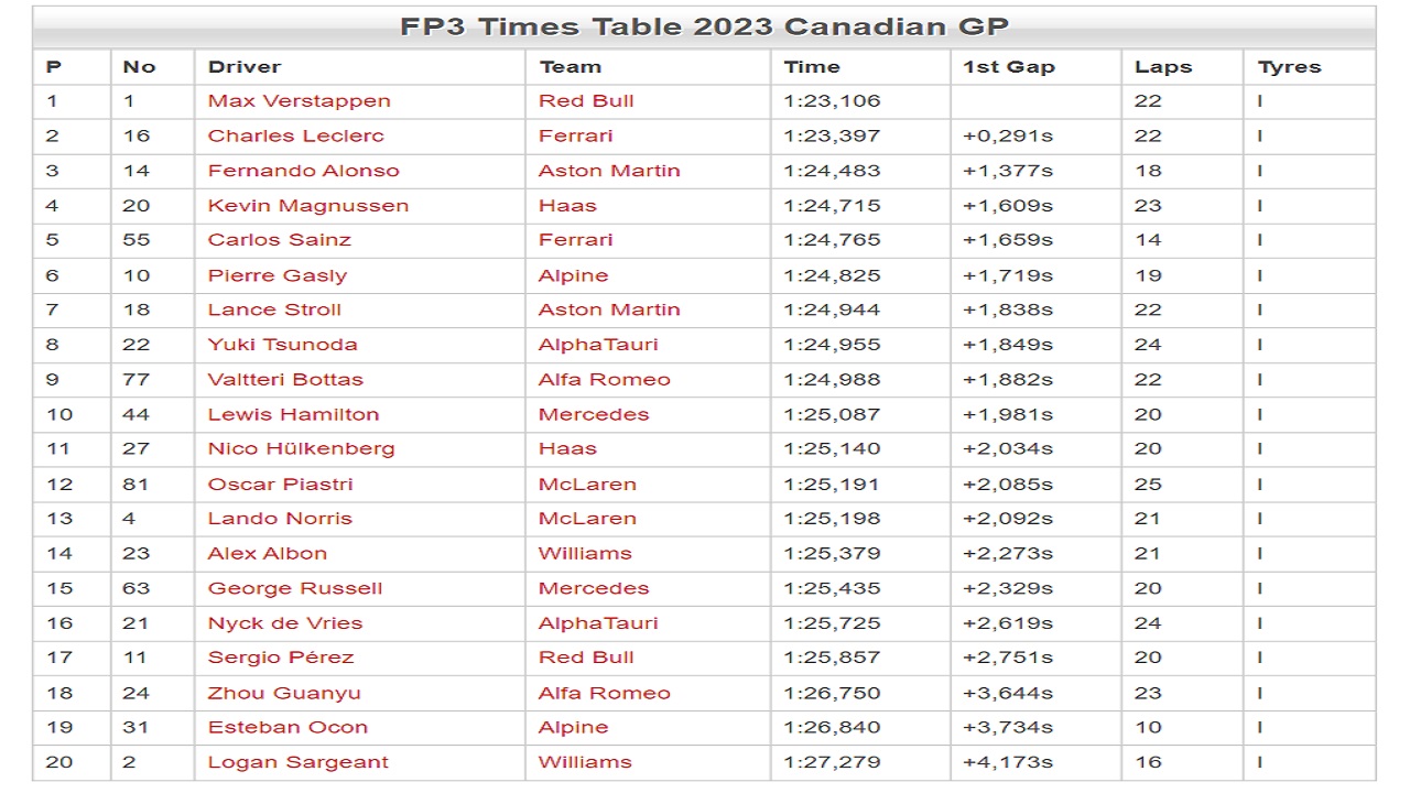 ผลลัพธ์การฝึกฟรีครั้งที่สาม 2023 Canadian F1 Grand Prix